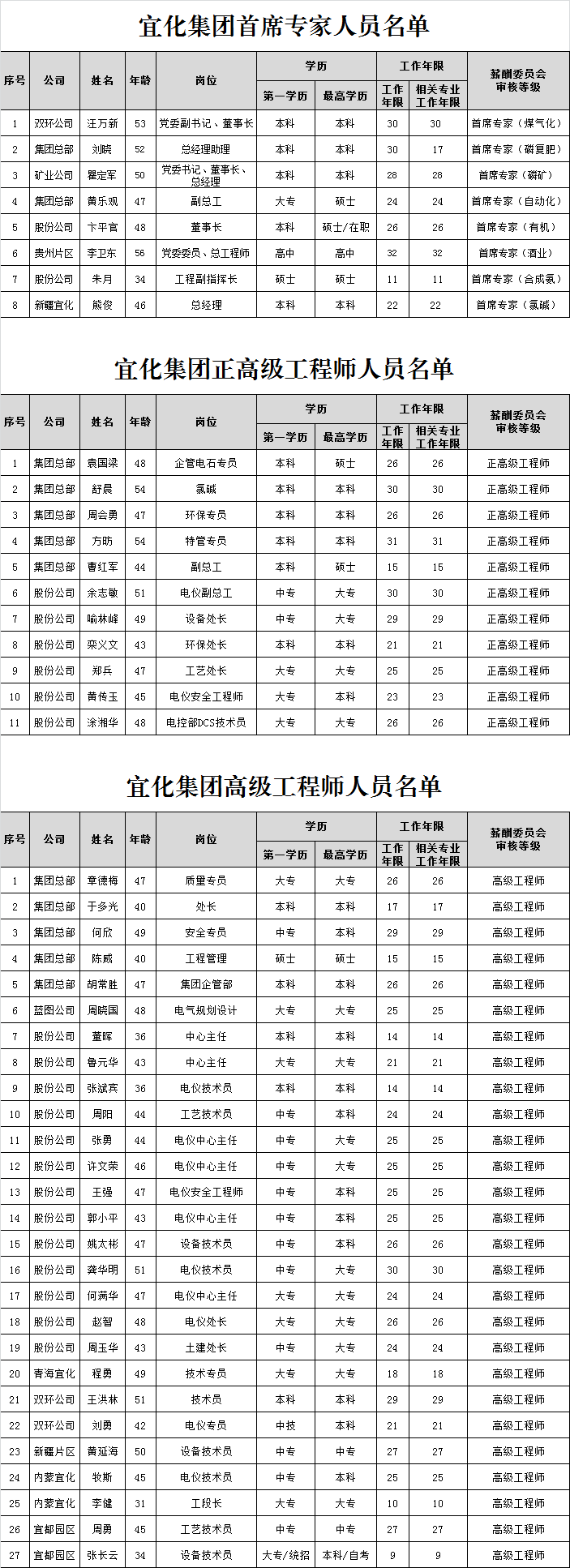 宜化集團(tuán)首席專家、正高級(jí)工程師、高級(jí)工程師評(píng)審結(jié)果公示(圖1)