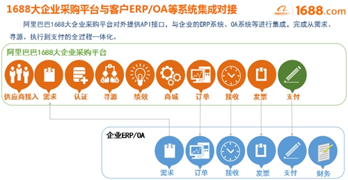 大企業(yè)采購平臺正式啟動，阿里巴巴助宜化數(shù)字化轉(zhuǎn)型升級(圖2)