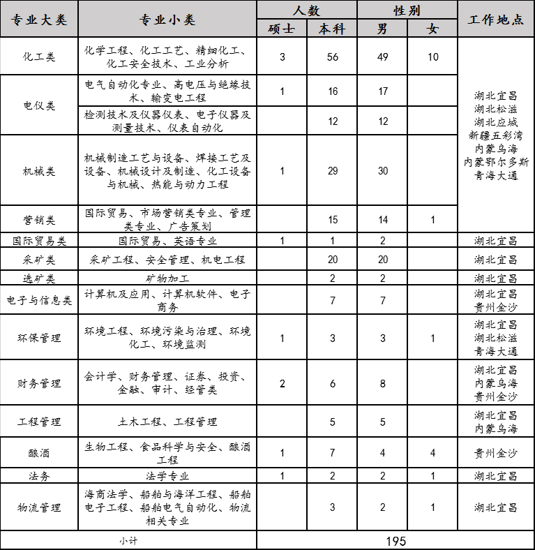 2020年宜化集團校園招聘簡章來了，你還在等什么？